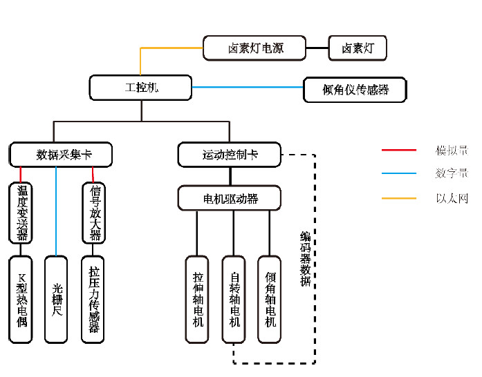 高溫拉力試驗機控制原理圖